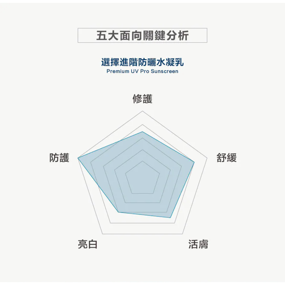 珂芮爾 進階防曬水凝乳